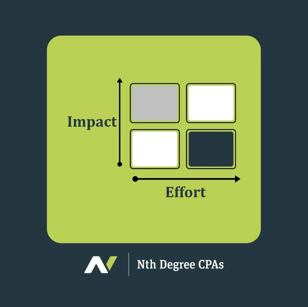 A graph showing the impact and effort of a project