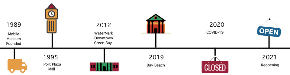 Children's Museum of Green Bay Timeline