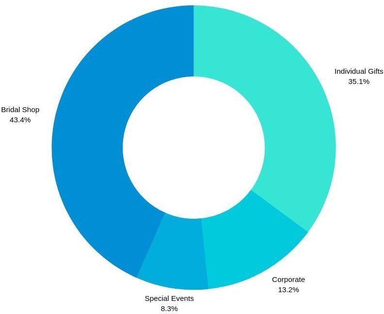 Expense Chart — Redlands, CA — Beloved Foundation