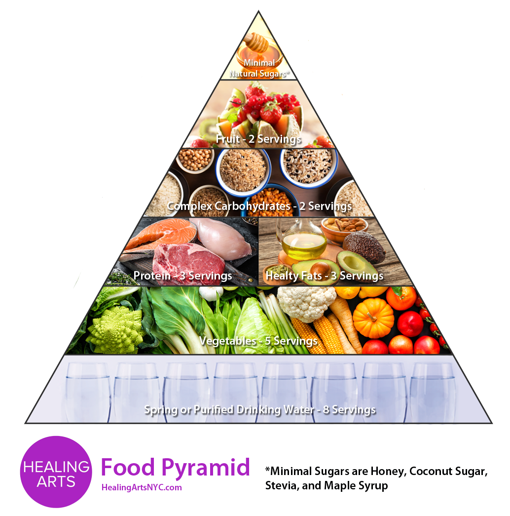 Healing Arts Food Pyramid by Dr. Alicia Armitstead. 