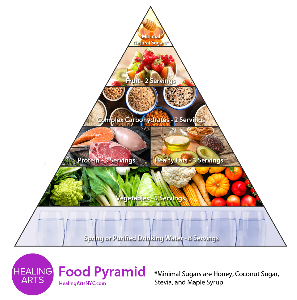 Healing Arts Food Pyramid by Dr. Alicia Armitstead