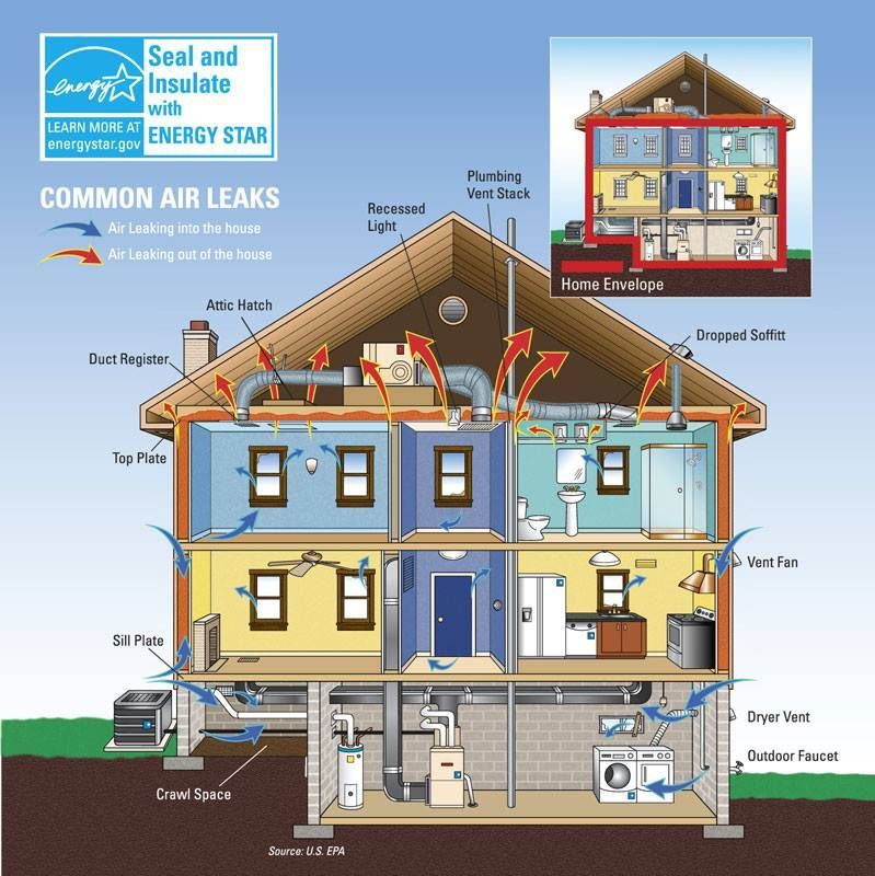 Cutaway diagram of a house showing common air leaks, with arrows indicating air movement.