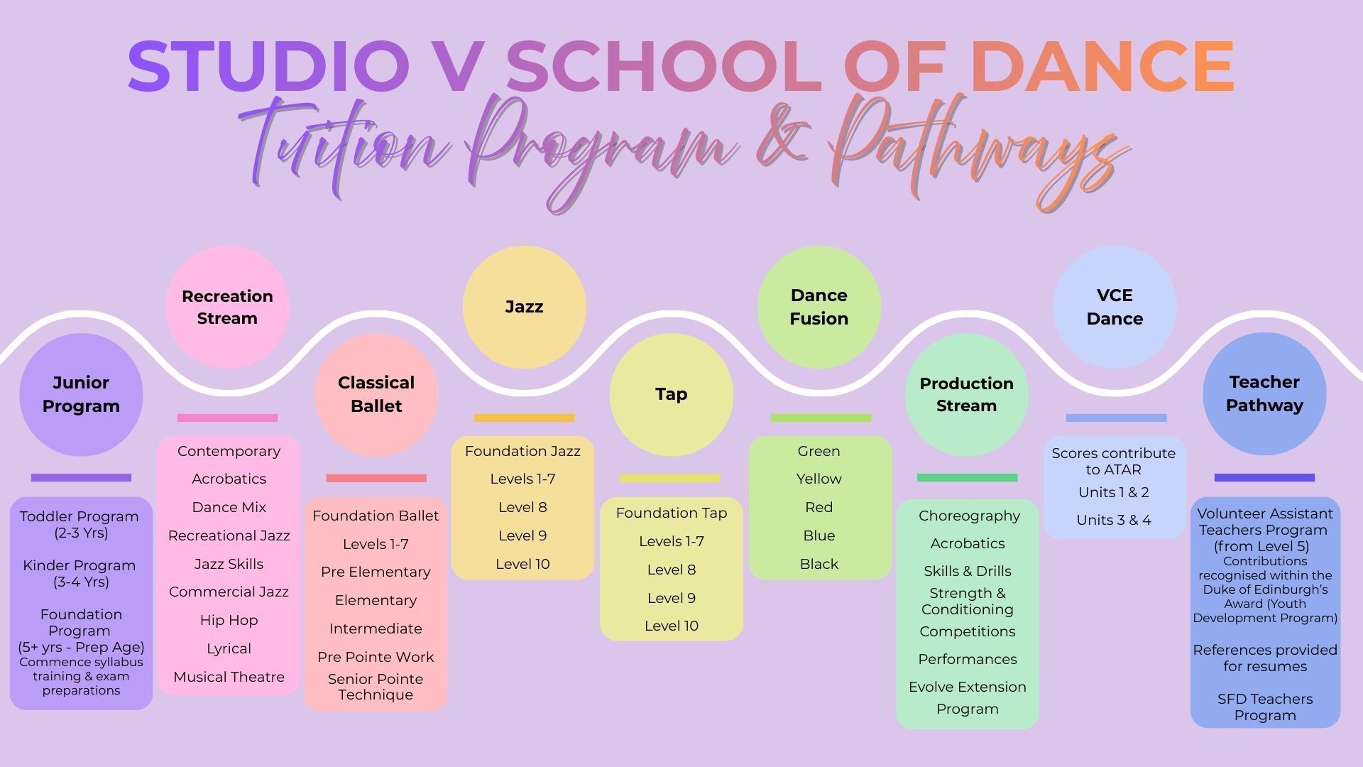 Studio V School of Dance Tuition Program & Pathways flowchart. Stages include Beginner, Classical Ballet, Jazz, Tap, Production, VCL Classes, Teacher Mentoring.