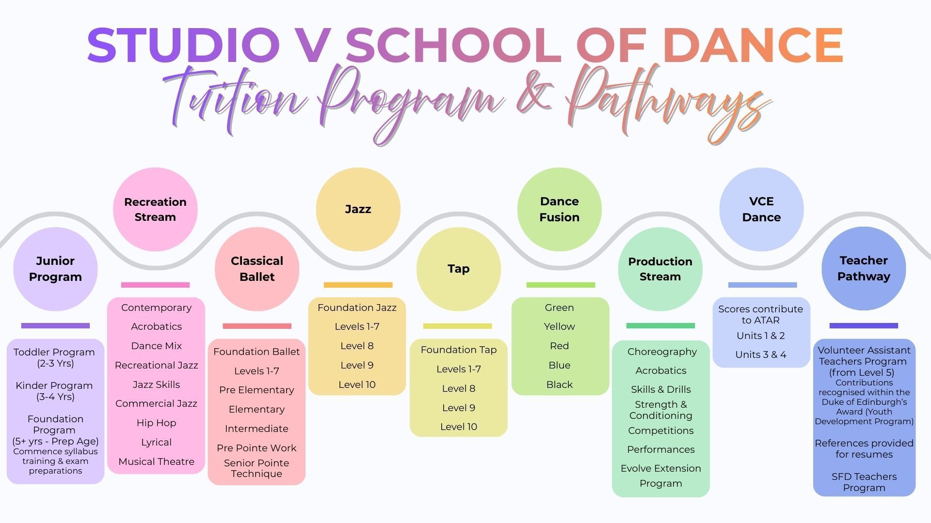 Studio V School of Dance Tuition Program & Pathways flowchart. Stages include Beginner, Classical Ballet, Jazz, Tap, Production, VCL Classes, Teacher Mentoring. Studio V School of Dance Tuition Program & Pathways flowchart. Stages include Beginner, Classical Ballet, Jazz, Tap, Production, VCL Classes, Teacher Mentoring.