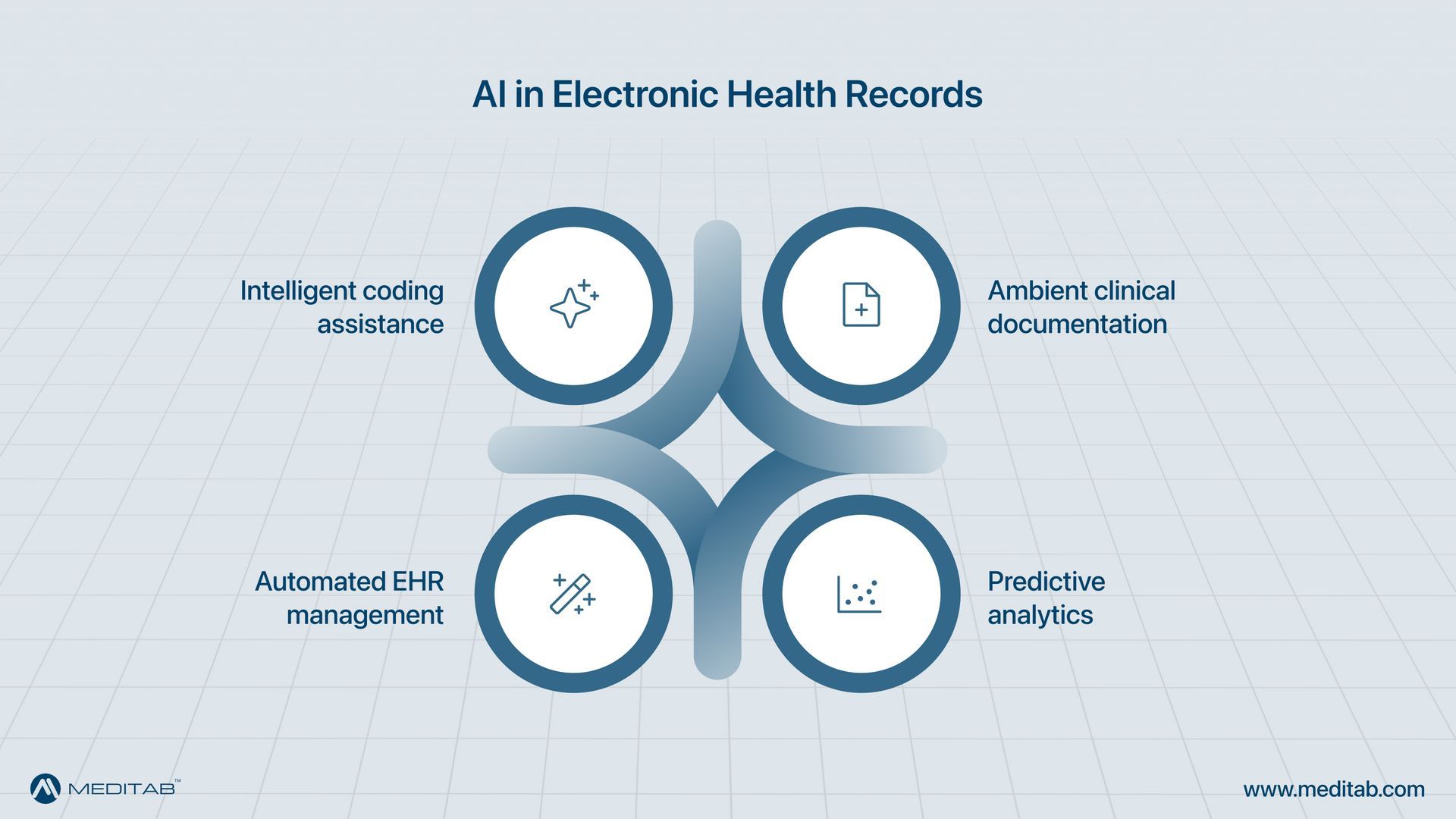 EHR Management, Reimagined With Artificial Intelligence
