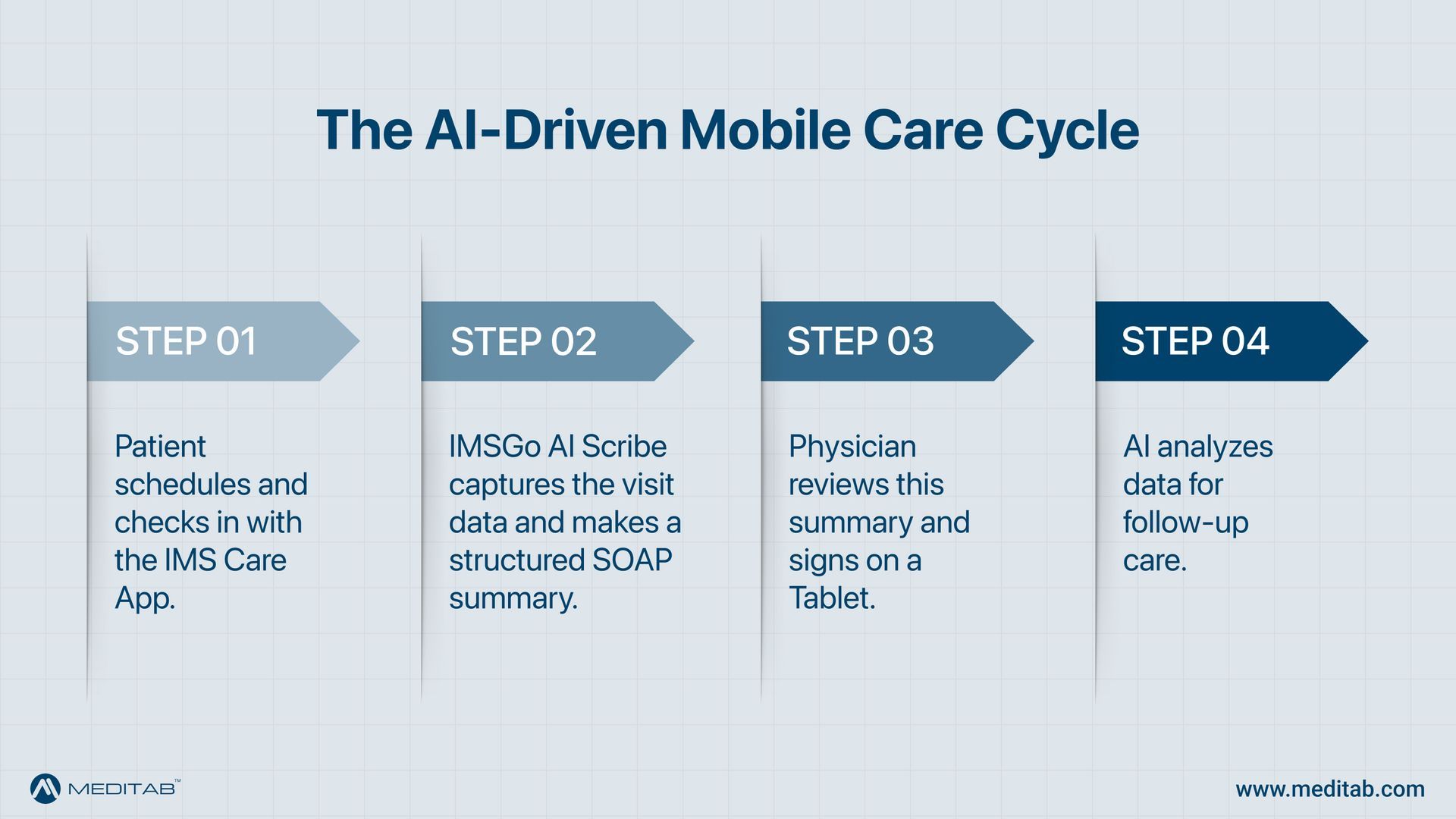  Infographic illustrating the seamless workflow between mobile EHR apps and AI integration in a modern clinical setting.
