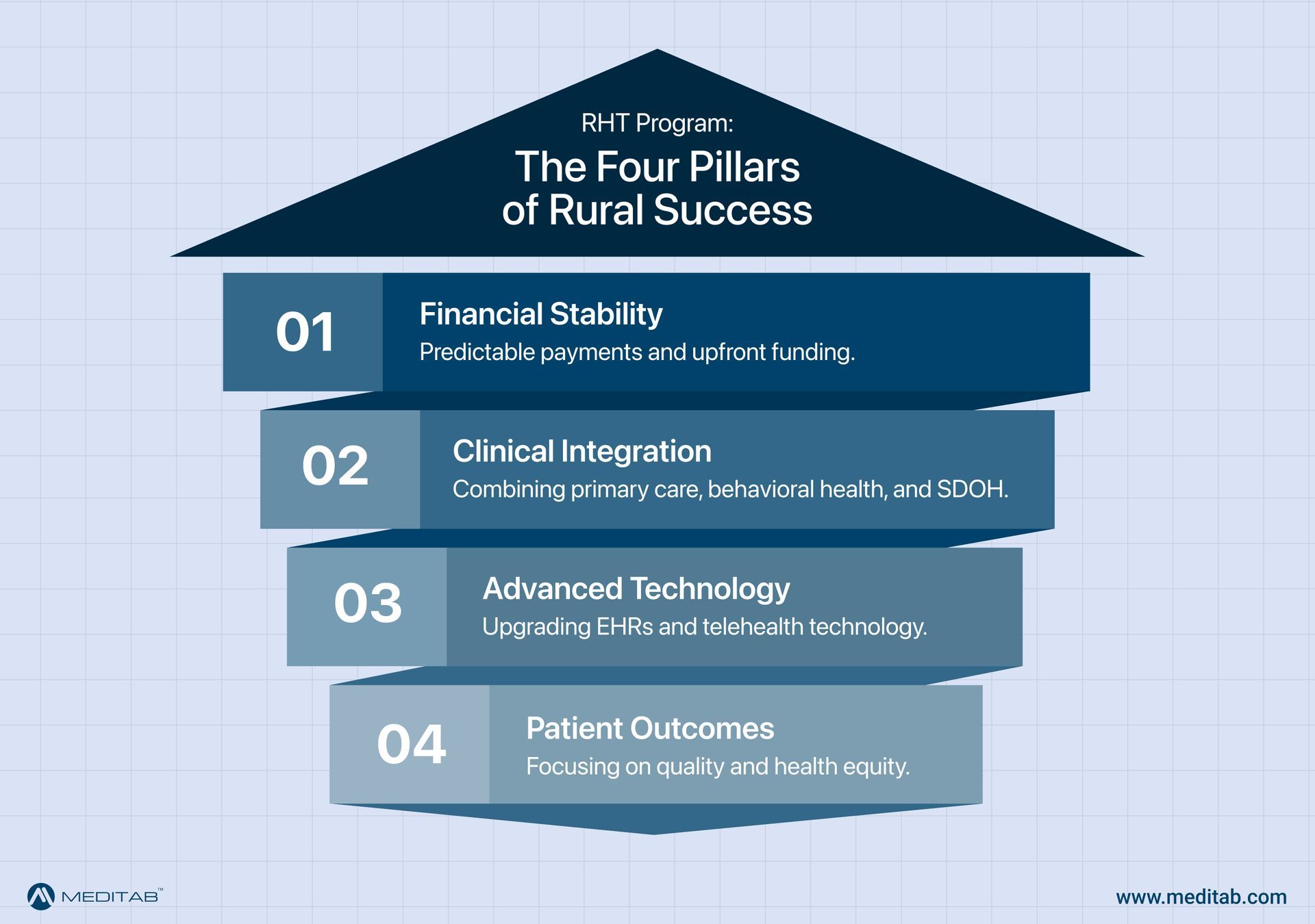 A funnel chart titled