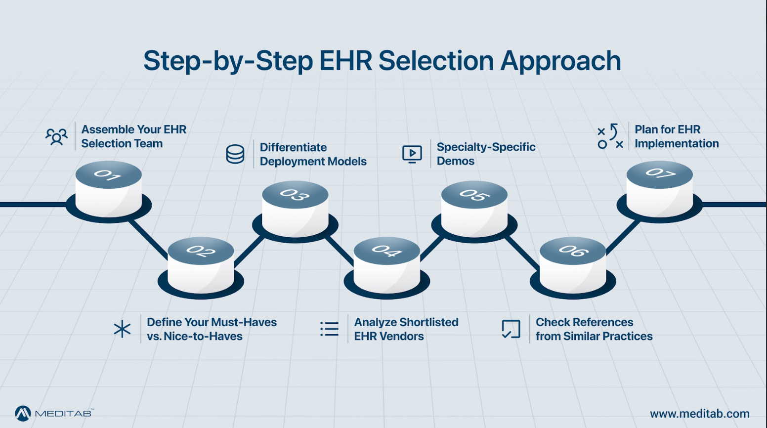 EHR selection steps: build team, define needs, analyze vendors, plan implementation.