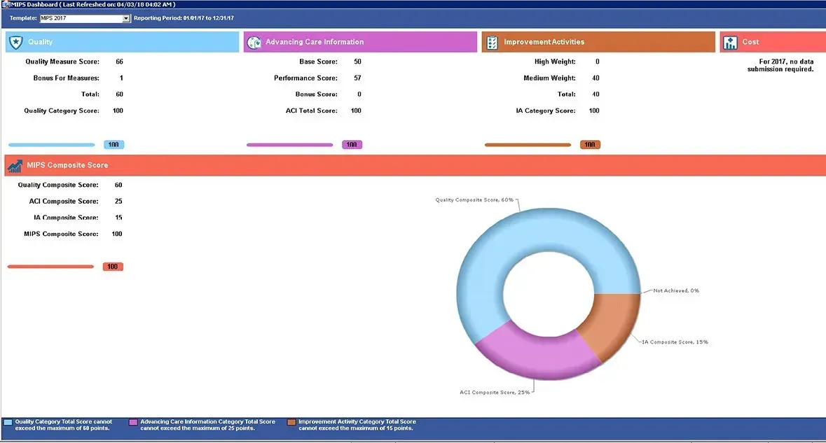 A close-up of the MIPS dashboard displaying key healthcare performance indicators.