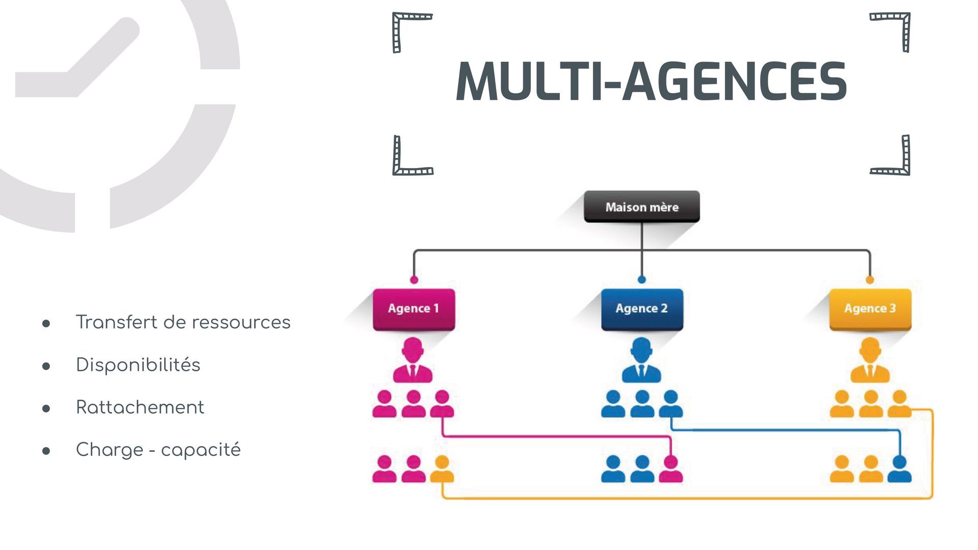 Multi-agences chez Staff Planning