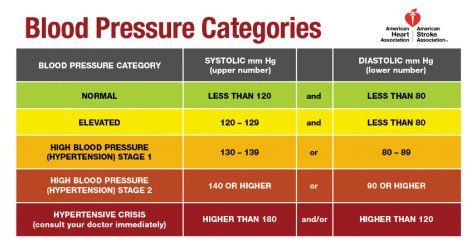 chart showing blood pressure categories.