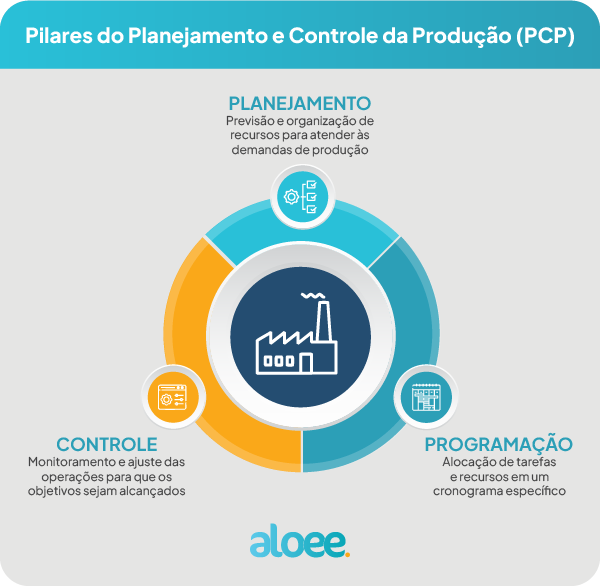 Planejamento e controle: otimize sua produção industrial