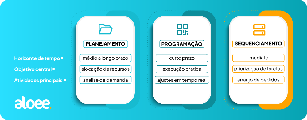 programação e sequenciamento da produção