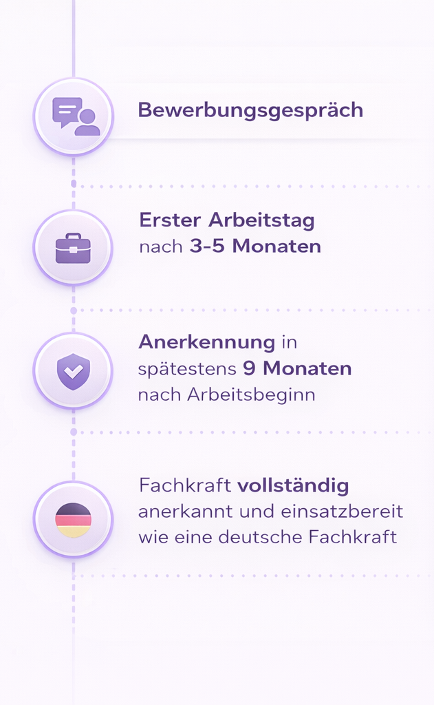 Zeitlicher Ablauf von Bewerbung und Anerkennung