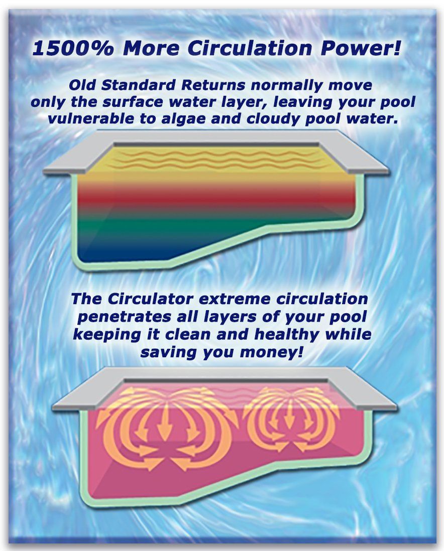 limited circulation and total pool circulation