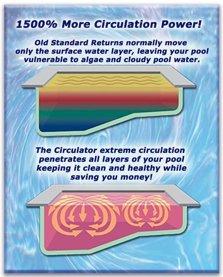 limited circulation and total pool circulation brochure