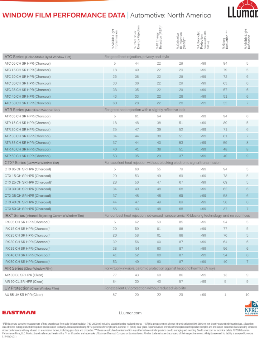 Window film performance data chart. Various film types with performance metrics listed across different categories.