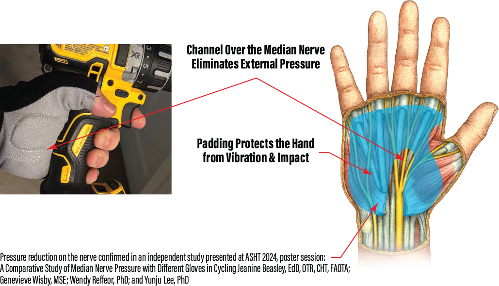 shock•tek™, patented padding system, median nerve, protection,