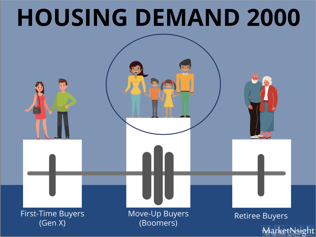 a poster showing the housing demand in 2000