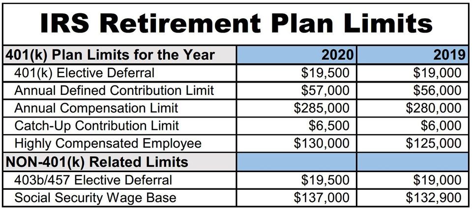 retirement-plan-contribution-limits-will-increase-in-2020