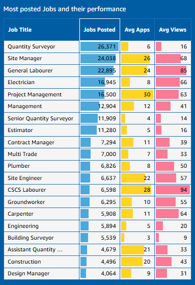 A table showing the most posted jobs and their performance