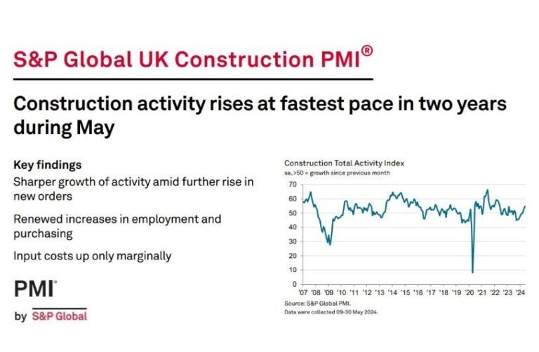 S & p global uk construction pmi construction activity rises at fastest pace in two years during may