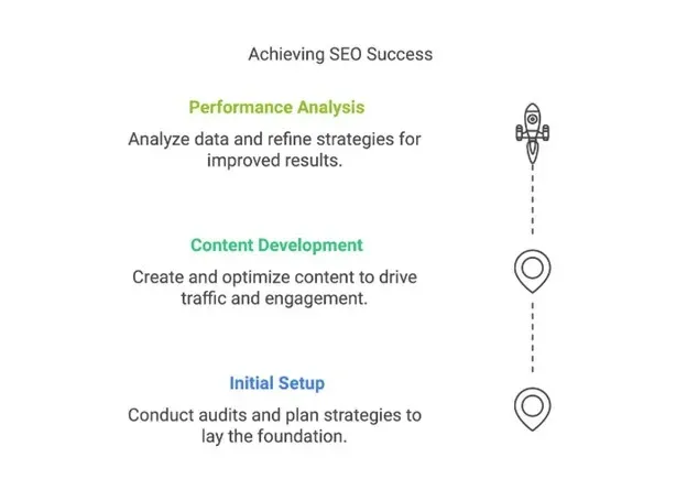 achieving seo success