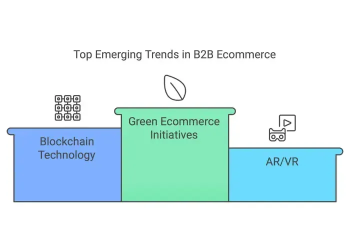 b2b ecommerce consulting emerging trends - alterior digital