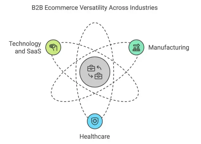 b2b ecommerce versatility - alterior digital