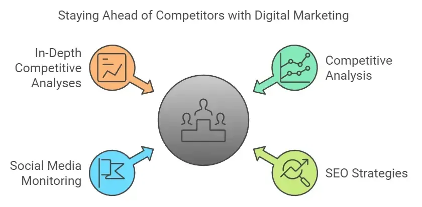 benefits of hiring a digital marketing agency beat competition - alterior digital