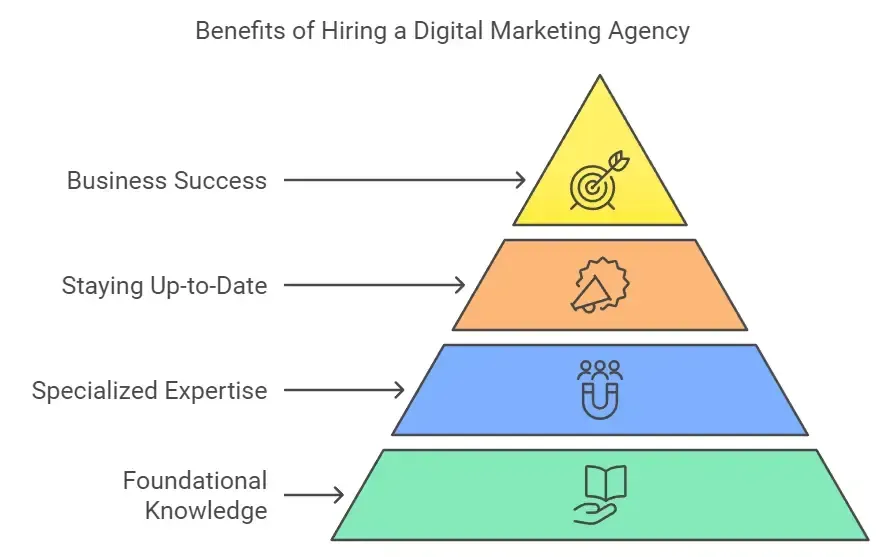 benefits of hiring a digital marketing agency diagram - alterior digital