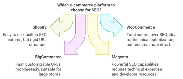 best ecommerce platform for seo - alterior digital