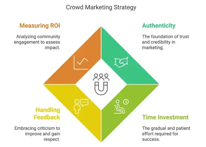 challenges and risks in crowd marketing - alterior digital