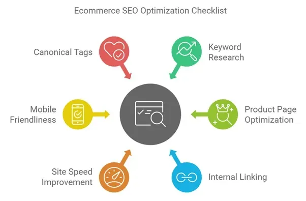 ecommerce seo checklist - alterior digital