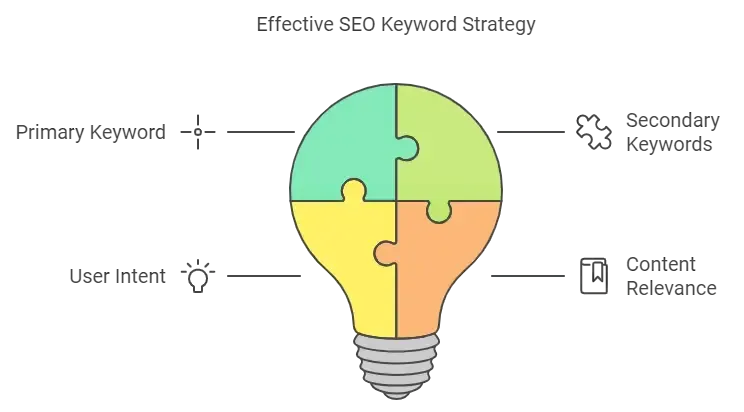 effective seo keyword strategy | alterior digital