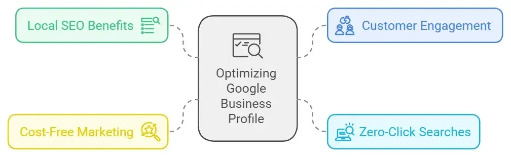 google business profile optimization checklist overview - alterior digital