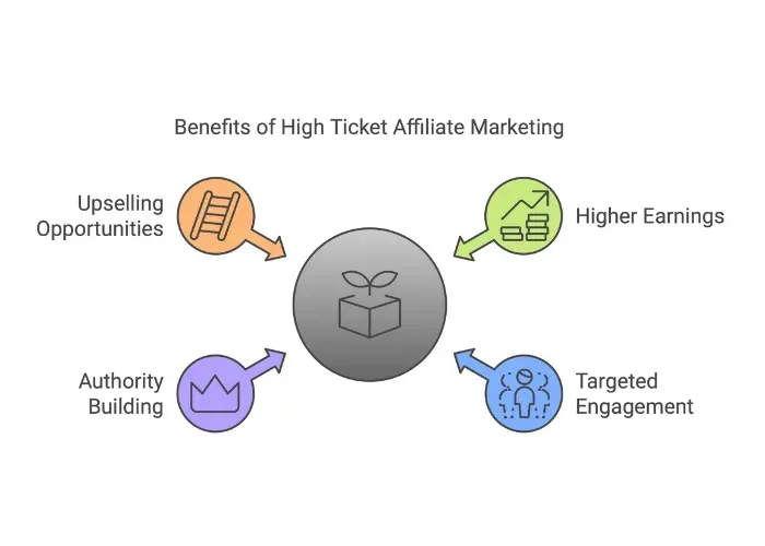 high ticket sales affiliate marketing - alterior digital