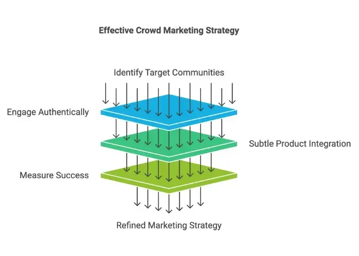 how crowd marketing works - alterior digital