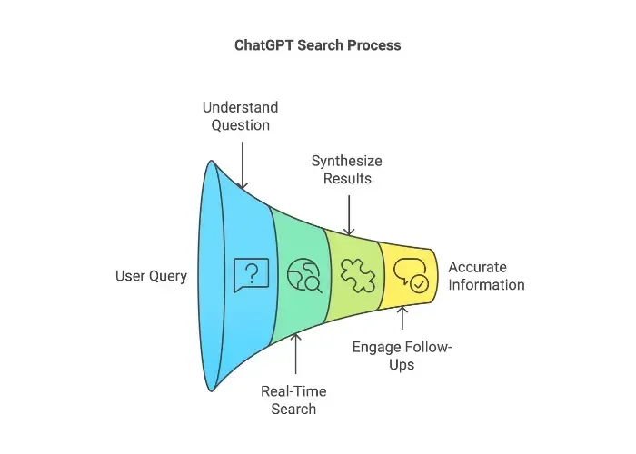 how does chatgpt search work - alterior digital