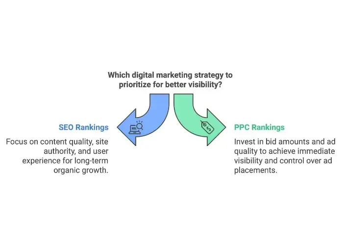 how is ranking different when comparing ppc vs seo - alterior digital