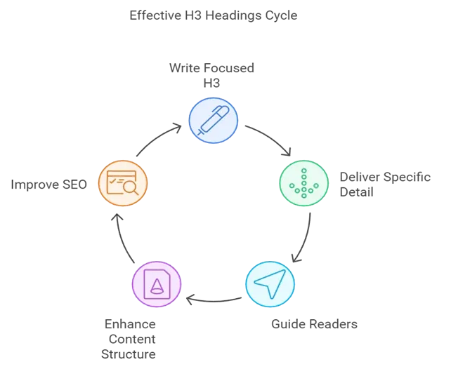 how long should your h3 headings be | alterior digital