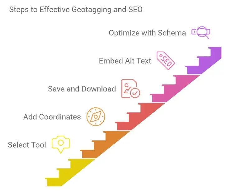 step by step how to geotag photos - alterior digital