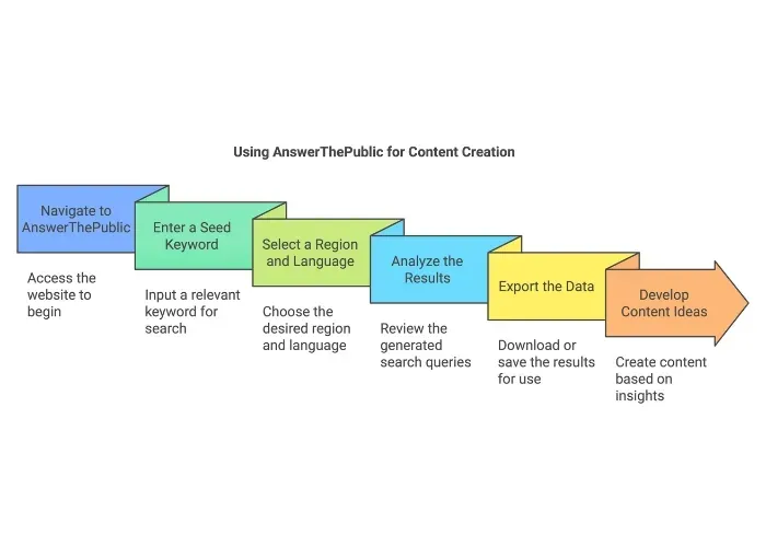 how to use answerthepublic - alterior digital