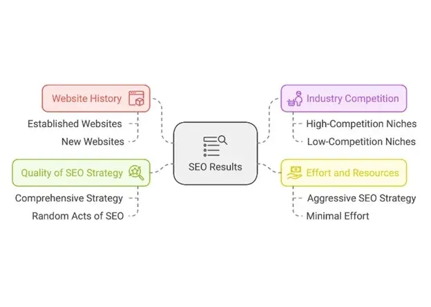 influence of seo timeline