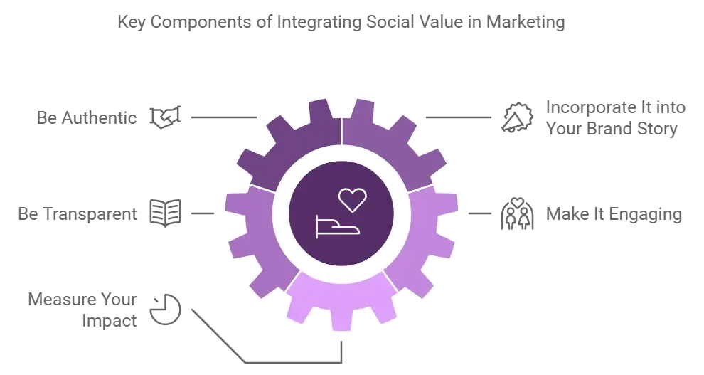 integrate social value marketing | alterior digital