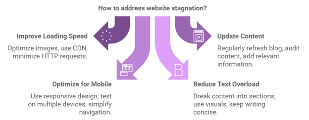 key reasons websites become stagnated - alterior digital