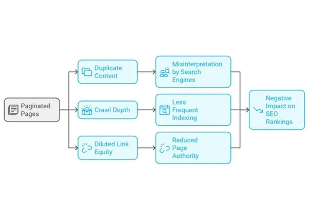 pagination and seo - alterior digital