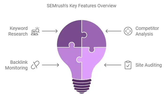 semrush comprehensive seo suite - alterior digital