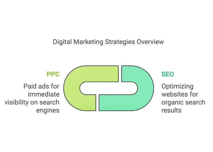 seo and ppc - alterior digital