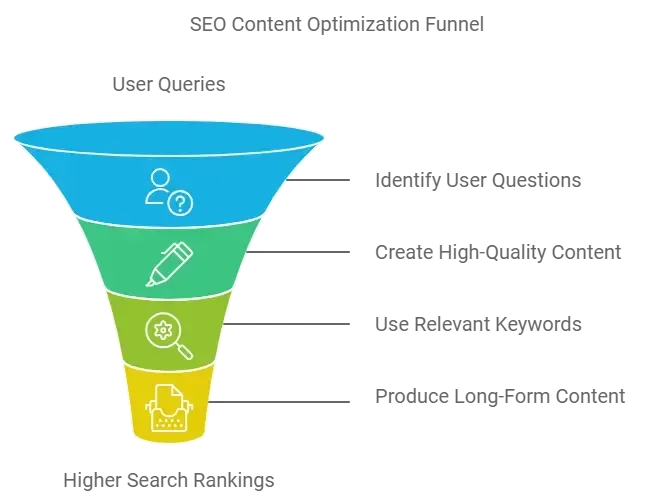 seo content optimization funnel | alterior digital